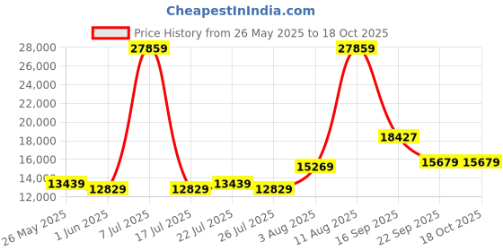 myntra.com SLEEP SPA Beige Queen Size Bonnell Spring Mattress sleep spa Price History Graph from 26 May 2025 to 18 Oct 2025