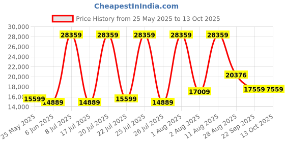 myntra.com SLEEP SPA Beige Queen Size Bonnell Spring Mattress sleep spa Price History Graph from 25 May 2025 to 13 Oct 2025