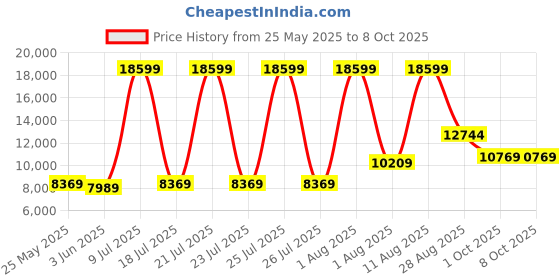 myntra.com SLEEP SPA Beige Quilted Super Contour ISP Tech Bonnell Spring Double Mattress sleep spa Price History Graph from 25 May 2025 to 8 Oct 2025