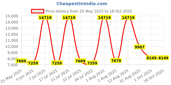 myntra.com SLEEP SPA Beige Quilted Super Contour ISP Tech Bonnell Spring Double Mattress sleep spa Price History Graph from 25 May 2025 to 18 Oct 2025
