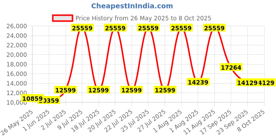 myntra.com SLEEP SPA Beige Quilted Super Contour ISP Tech Bonnell Spring King Mattress sleep spa Price History Graph from 26 May 2025 to 8 Oct 2025