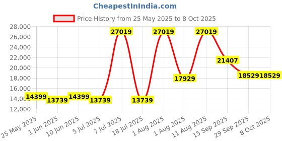 myntra.com SLEEP SPA Beige Quilted Super Contour ISP Tech Bonnell Spring King Mattress sleep spa Price History Graph from 25 May 2025 to 8 Oct 2025