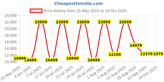 myntra.com SLEEP SPA Beige Quilted Super Contour ISP Tech Bonnell Spring King Mattress sleep spa Price History Graph from 25 May 2025 to 18 Oct 2025