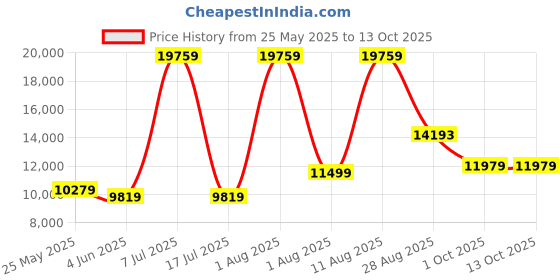 myntra.com SLEEP SPA Beige Quilted Super Contour ISP Tech Bonnell Spring King Mattress sleep spa Price History Graph from 25 May 2025 to 13 Oct 2025