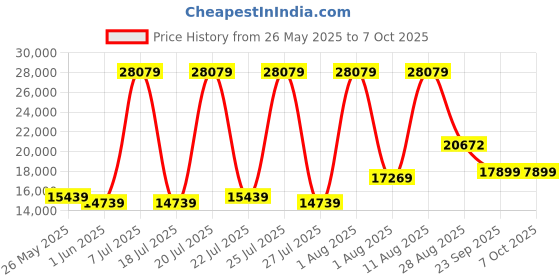 myntra.com SLEEP SPA Beige Quilted Super Contour ISP Tech Bonnell Spring Queen Mattress sleep spa Price History Graph from 26 May 2025 to 7 Oct 2025