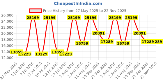 myntra.com SLEEP SPA Beige Quilted Super Contour ISP Tech Bonnell Spring Queen Mattress sleep spa Price History Graph from 27 May 2025 to 22 Nov 2025