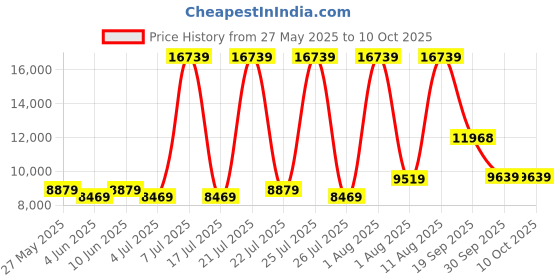 myntra.com SLEEP SPA Beige Quilted Super Contour ISP Tech Bonnell Spring Queen Mattress sleep spa Price History Graph from 27 May 2025 to 10 Oct 2025