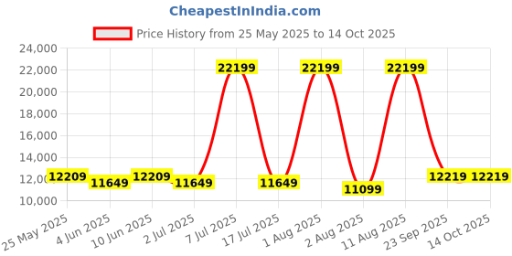myntra.com SLEEP SPA Beige Quilted Super Contour ISP Tech Bonnell Spring Queen Mattress sleep spa Price History Graph from 25 May 2025 to 13 Oct 2025