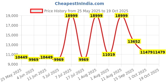 myntra.com SLEEP SPA Beige Quilted Super Contour ISP Tech Bonnell Spring Queen Mattress sleep spa Price History Graph from 25 May 2025 to 19 Oct 2025
