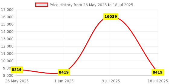 myntra.com SLEEP SPA Beige Quilted Super Contour ISP Tech Bonnell Spring Single Mattress sleep spa Price History Graph from 26 May 2025 to 9 Jul 2025