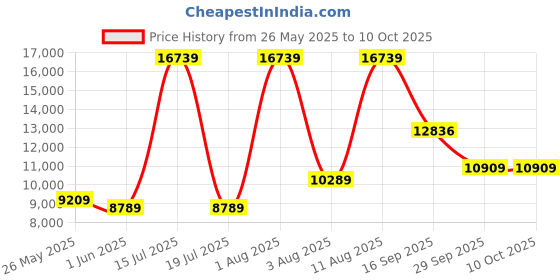 myntra.com SLEEP SPA Beige Quilted Super Contour ISP Tech Bonnell Spring Single Mattress sleep spa Price History Graph from 26 May 2025 to 9 Oct 2025