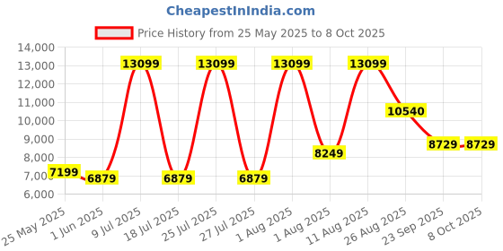 myntra.com SLEEP SPA Beige Quilted Super Contour ISP Tech Bonnell Spring Single Mattress sleep spa Price History Graph from 25 May 2025 to 8 Oct 2025