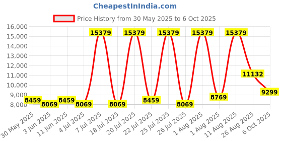 myntra.com SLEEP SPA Beige Quilted Super Contour ISP Tech Bonnell Spring Single Mattress sleep spa Price History Graph from 30 May 2025 to 6 Oct 2025