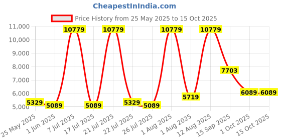myntra.com SLEEP SPA Beige Quilted Super Contour ISP Tech Bonnell Spring Single Mattress sleep spa Price History Graph from 25 May 2025 to 14 Oct 2025