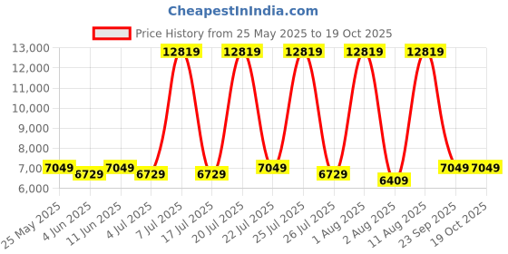 myntra.com SLEEP SPA Beige Quilted Super Contour ISP Tech Bonnell Spring Single Mattress sleep spa Price History Graph from 25 May 2025 to 18 Oct 2025