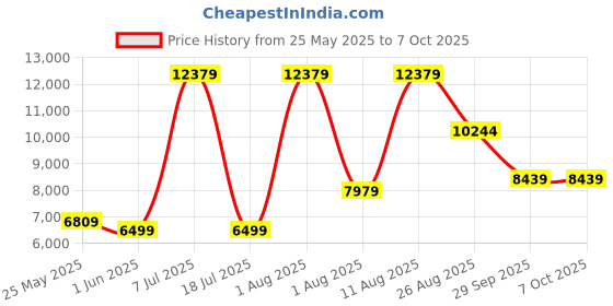 myntra.com SLEEP SPA Beige Quilted Super Contour ISP Tech Bonnell Spring Single Mattress sleep spa Price History Graph from 25 May 2025 to 7 Oct 2025
