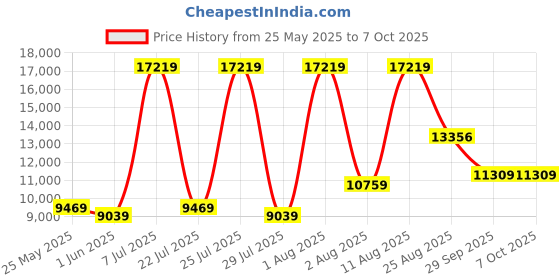 myntra.com SLEEP SPA Beige Quilted Super Contour ISP Tech Bonnell Spring Single Mattress sleep spa Price History Graph from 25 May 2025 to 7 Oct 2025