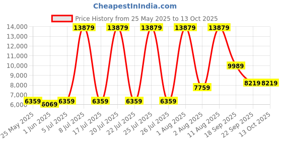 myntra.com SLEEP SPA Beige Quilted Super Contour ISP Tech Bonnell Spring Single Mattress sleep spa Price History Graph from 25 May 2025 to 13 Oct 2025