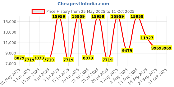 myntra.com SLEEP SPA Beige Quilted Super Contour ISP Tech Bonnell Spring Single Mattress sleep spa Price History Graph from 25 May 2025 to 9 Oct 2025