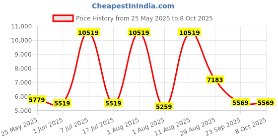 myntra.com SLEEP SPA Beige Quilted Super Contour ISP Tech Bonnell Spring Single Mattress sleep spa Price History Graph from 25 May 2025 to 8 Oct 2025
