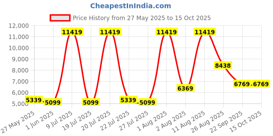 myntra.com SLEEP SPA Beige Quilted Super Contour ISP Tech Bonnell Spring SingleMattress sleep spa Price History Graph from 27 May 2025 to 15 Oct 2025