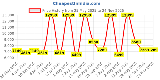 myntra.com SLEEP SPA Beige Quilted Super Contour ISP Tech Bonnell Spring SingleMattress sleep spa Price History Graph from 25 May 2025 to 23 Nov 2025