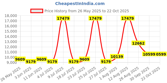 myntra.com SLEEP SPA Beige Quilted Super Contour ISP Tech Bonnell SpringQueenMattress sleep spa Price History Graph from 26 May 2025 to 21 Oct 2025