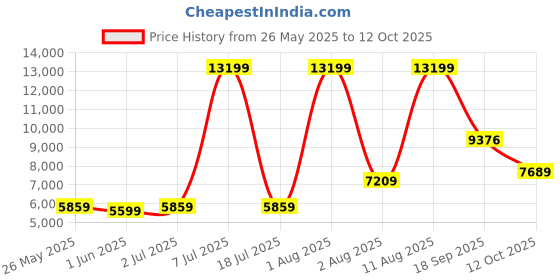 myntra.com SLEEP SPA Beige Single Size Bonnell Spring Mattress sleep spa Price History Graph from 26 May 2025 to 12 Oct 2025