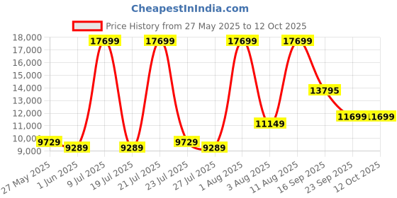 myntra.com SLEEP SPA Beige Super Contour ISP Tech Bonnell Signal King Mattress sleep spa Price History Graph from 27 May 2025 to 12 Oct 2025