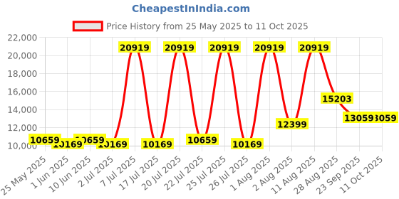 myntra.com SLEEP SPA Beige Super Contour ISP Tech Bonnell Spring Double Mattress sleep spa Price History Graph from 25 May 2025 to 10 Oct 2025