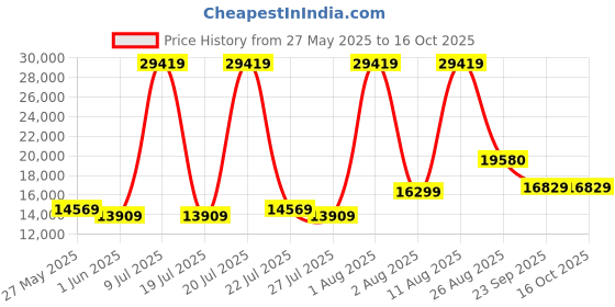 myntra.com SLEEP SPA Beige Super Contour ISP Tech Bonnell Spring King Mattress sleep spa Price History Graph from 27 May 2025 to 16 Oct 2025
