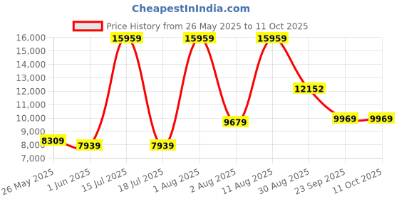 myntra.com SLEEP SPA Beige Super Contour ISP Tech Bonnell Spring King Mattress sleep spa Price History Graph from 26 May 2025 to 11 Oct 2025