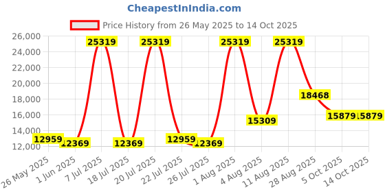 myntra.com SLEEP SPA Beige Super Contour ISP Tech Bonnell Spring King Mattress sleep spa Price History Graph from 26 May 2025 to 14 Oct 2025