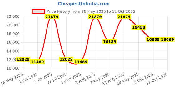 myntra.com SLEEP SPA Beige Super Contour ISP Tech Bonnell Spring Queen Mattress sleep spa Price History Graph from 26 May 2025 to 12 Oct 2025