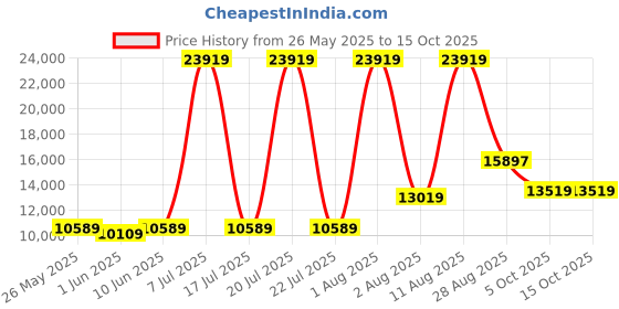 myntra.com SLEEP SPA Beige Super Contour ISP Tech Bonnell Spring Queen Size Mattress sleep spa Price History Graph from 26 May 2025 to 13 Oct 2025