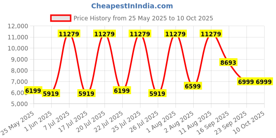 myntra.com SLEEP SPA Beige Super Contour ISP Tech Bonnell Spring Single Mattress sleep spa Price History Graph from 25 May 2025 to 9 Oct 2025