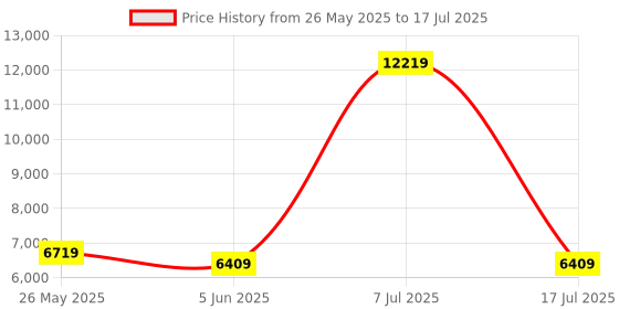 myntra.com SLEEP SPA Beige Super Contour ISP Tech Bonnell Spring Single Size Mattress sleep spa Price History Graph from 26 May 2025 to 17 Jul 2025