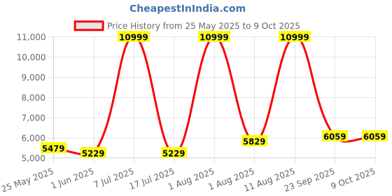 myntra.com SLEEP SPA Beige Super Contour ISP Tech Bonnell Spring Single Size Mattress sleep spa Price History Graph from 25 May 2025 to 6 Oct 2025