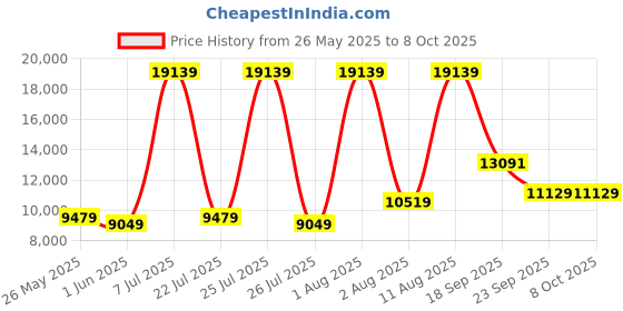 myntra.com SLEEP SPA Beige Super Contour ISP Tech Cotton Double Size Bonnell Spring Mattress sleep spa Price History Graph from 26 May 2025 to 8 Oct 2025