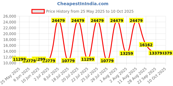 myntra.com SLEEP SPA Beige Super Contour ISP Tech Queen Size Bonnell Spring Mattress sleep spa Price History Graph from 25 May 2025 to 9 Oct 2025