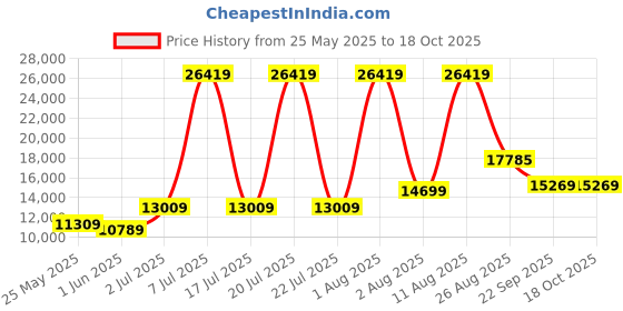 myntra.com SLEEP SPA Beige Super Contour King Size Bonnell Spring King Size Mattress sleep spa Price History Graph from 25 May 2025 to 18 Oct 2025