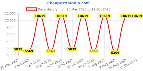 myntra.com SLEEP SPA Blue & Pink Orthopedic 3 Fold Double Mattress sleep spa Price History Graph from 25 May 2025 to 18 Oct 2025