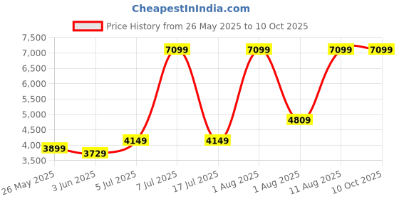 myntra.com SLEEP SPA Blue & Pink Soft Bounce 3 Fold Orthopedic Cototn Double Size Mattress sleep spa Price History Graph from 26 May 2025 to 10 Oct 2025
