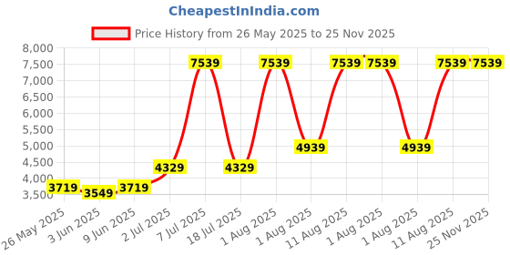 myntra.com SLEEP SPA Blue Quilted Soft Bounce 3 Fold Premium Orthopedic Double Mattress sleep spa Price History Graph from 26 May 2025 to 25 Nov 2025