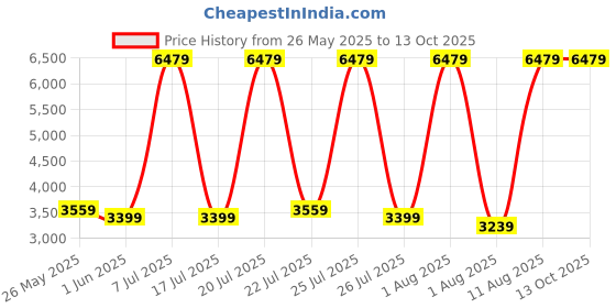 myntra.com SLEEP SPA Blue Soft Bounce 3 Fold Quilted Orthopedic Single Size Mattress sleep spa Price History Graph from 26 May 2025 to 13 Oct 2025