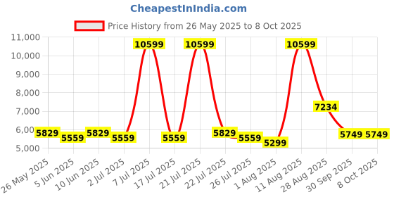 myntra.com SLEEP SPA Contour ISP Tech Beige & Black 6 inch Quilted Orthopedic Single Size Mattress sleep spa Price History Graph from 26 May 2025 to 7 Oct 2025