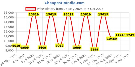 myntra.com SLEEP SPA Grey 10 Inch Quilted Memolatex Visco Pro Memory Foam Single Mattress sleep spa Price History Graph from 25 May 2025 to 7 Oct 2025