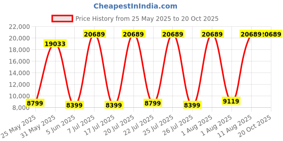 myntra.com SLEEP SPA Grey & White Dual Comfort Cubes and Rebotech Orthopedic King Size Mattress sleep spa Price History Graph from 25 May 2025 to 19 Oct 2025