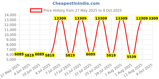 myntra.com SLEEP SPA Grey & White Quilted Dual Comfort Cubes & Rebotech Tech Double Mattress sleep spa Price History Graph from 27 May 2025 to 9 Oct 2025