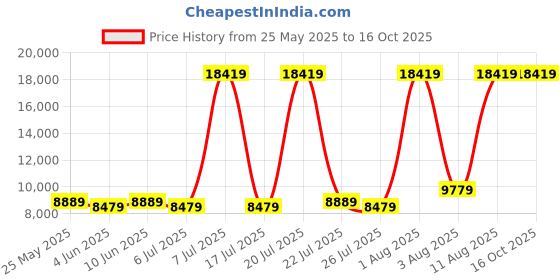 myntra.com SLEEP SPA Grey & White Quilted Dual Comfort Cubes & Rebotech Tech King Mattress sleep spa Price History Graph from 25 May 2025 to 14 Oct 2025